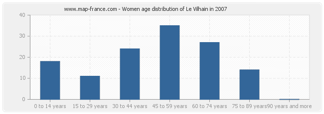 Women age distribution of Le Vilhain in 2007